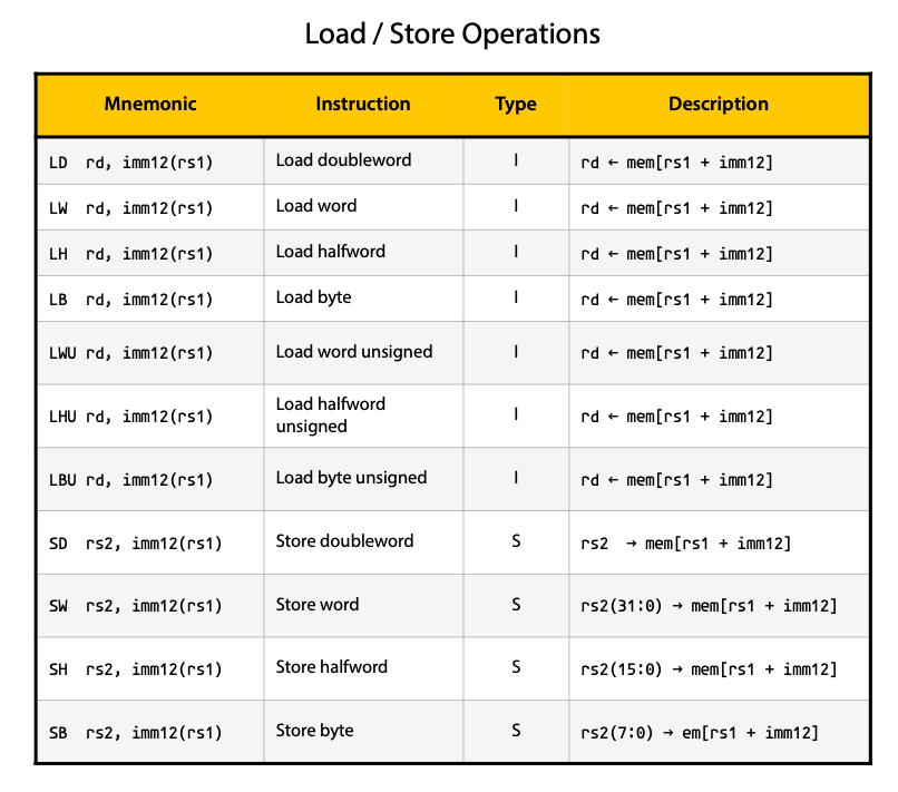 RISC-V instruction set. Load / Store과 관련된 instruction만 해도 굉장히 많다.