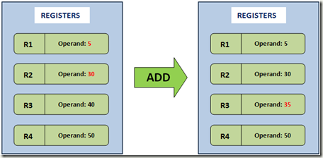 레지스터 기반 VM